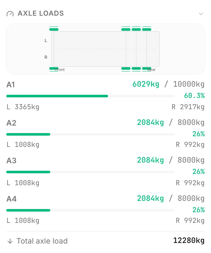 Truck axle weight calculation: CargoDuo's axle load panel showing the load on each axle and its distance to the limit