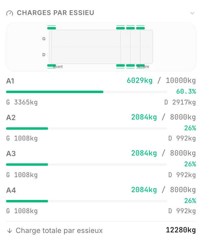 Calcul de la charge à l'essieu d'un camion : le panneau d'essieux de CargoDuo montrant la charge sur chaque essieu et sa marge par rapport à la limite