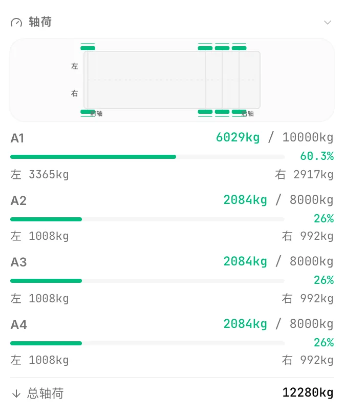 卡车轴重计算：CargoDuo的轴荷面板显示每根轴承载的重量及其与限值的距离