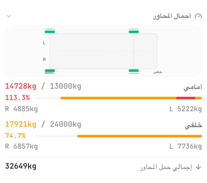 لوحة أحمال المحاور في CargoDuo تعرض المحور المحرّك عند 14,728 كجم مقابل لوحة 13,000 كجم، أي 113.3%