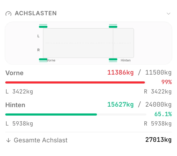 CargoDuo-Achslastanzeige nach der Umplanung: Antriebsachse 11.386 kg von 11.500 kg, 99 Prozent und damit zulässig