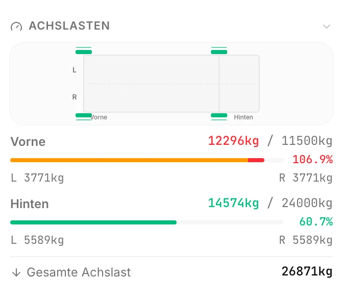 CargoDuo-Achslastanzeige: Antriebsachse mit 12.296 kg gegen eine Grenze von 11.500 kg, 106,9 Prozent ausgelastet