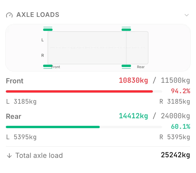 CargoDuo axle load panel after re-planning: drive axle 10,830 kg of 11,500 kg, 94.2% and legal
