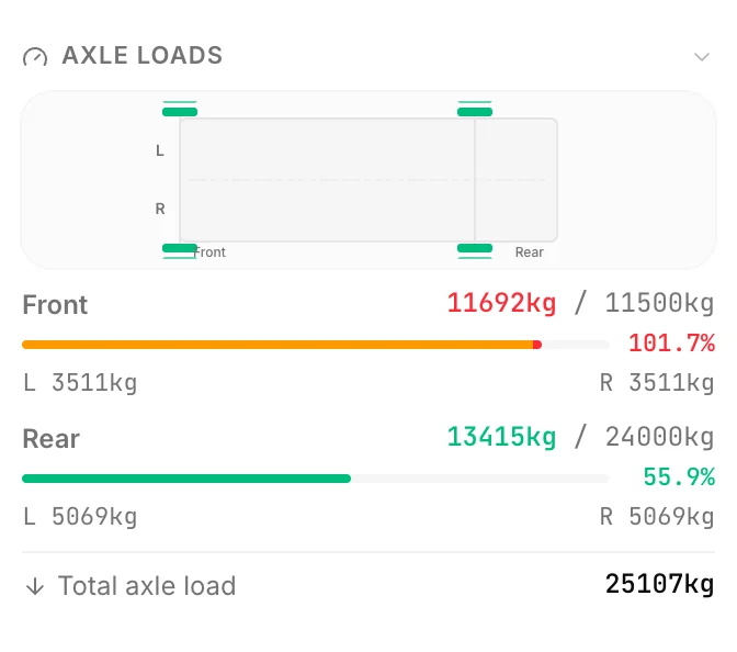 CargoDuo axle load panel showing a drive axle at 11,692 kg against an 11,500 kg limit, 101.7% loaded