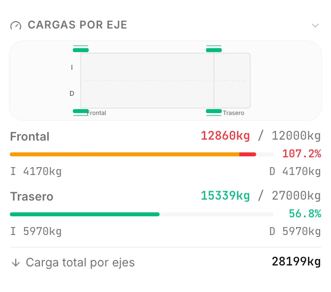 Panel de cargas por eje de CargoDuo con el eje motor a 12.860 kg frente a un límite de 12.000 kg, al 107,2%