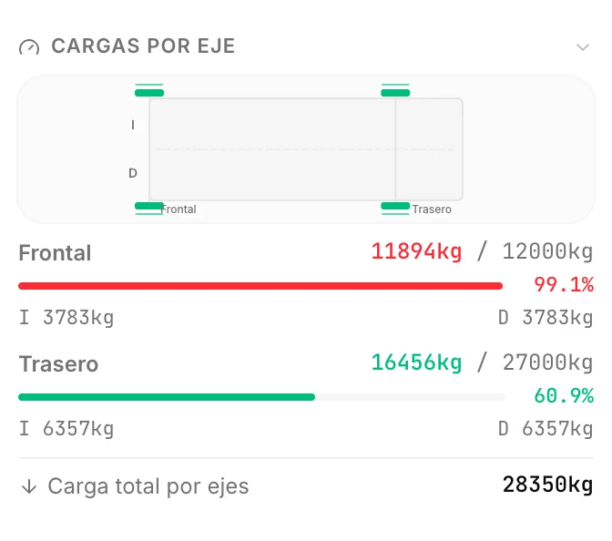 Panel de cargas por eje de CargoDuo tras replanificar: eje motor a 11.894 kg de 12.000 kg, el 99,1% y dentro de la Tabla 1