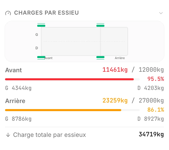 Panneau des charges par essieu de CargoDuo après replanification : essieu moteur à 11 460,6 kg sur 12 000 kg, soit 95,5 %