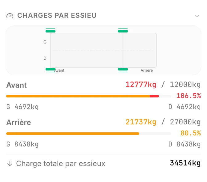 Panneau des charges par essieu de CargoDuo : essieu moteur relevé à 12 776,5 kg pour une limite de 12 000 kg, soit 106,5 %