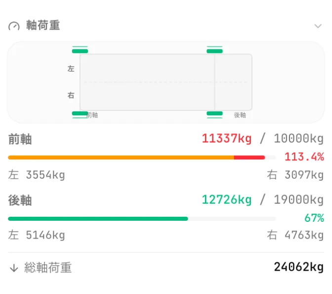 CargoDuoの軸重パネル：駆動軸11,337kg、上限10,000kgに対して113.4%