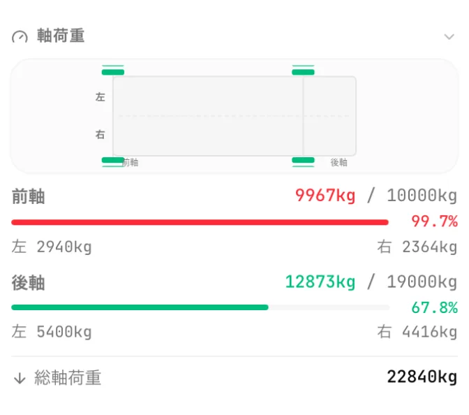 軸重チェック後のCargoDuo軸重パネル：駆動軸9,967kg、上限10,000kgに対して99.7%で適合
