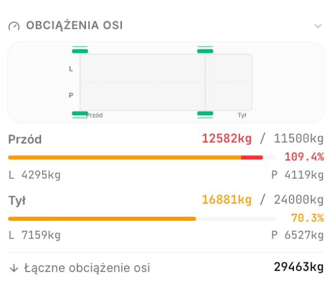 Panel nacisków osi w CargoDuo: oś napędowa 12 582 kg przy limicie 11 500 kg, czyli 109,4%