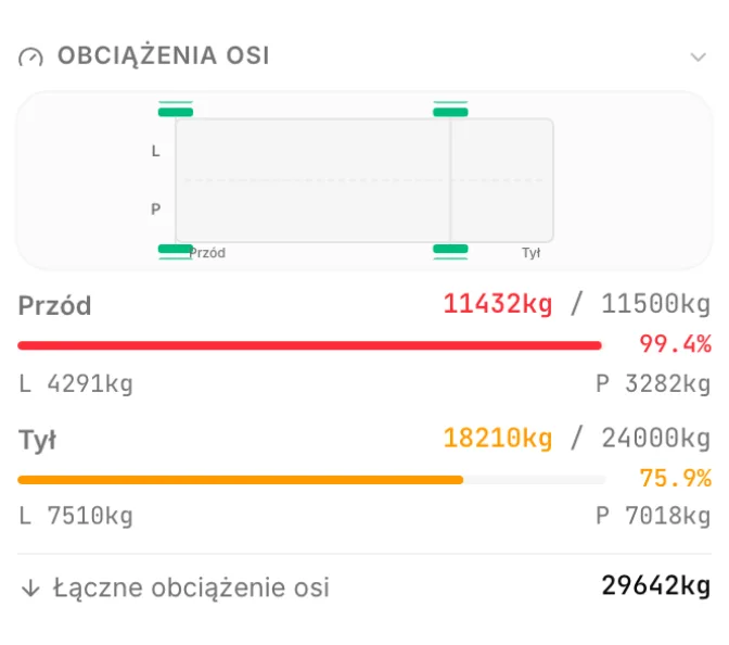 Panel nacisków osi w CargoDuo po przeplanowaniu: oś napędowa 11 432 kg z 11 500 kg, czyli 99,4% i legalnie