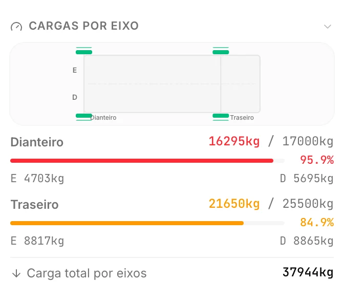 Painel de peso por eixo da CargoDuo depois do replanejamento: conjunto de tração com 16.295 kg de 17.000 kg, 95,9% e dentro do limite