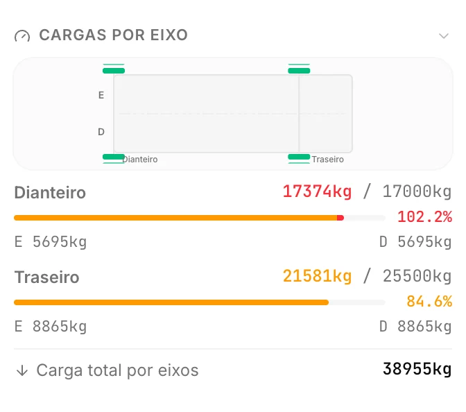 Painel de peso por eixo da CargoDuo mostrando o conjunto de tração com 17.374 kg contra um limite de 17.000 kg, 102,2% carregado