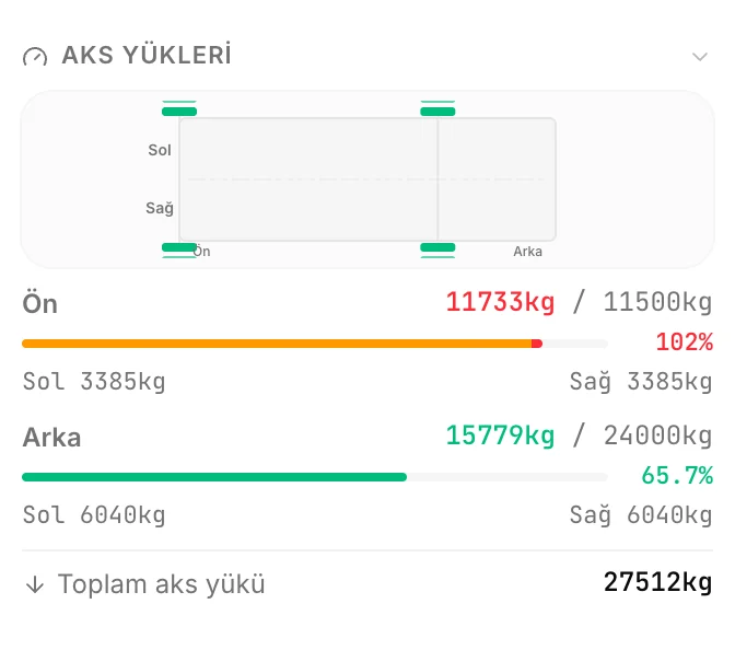 CargoDuo dingil yükü paneli: çeker aks 11.733,4 kg okuyor, sınır 11.500 kg, doluluk %102