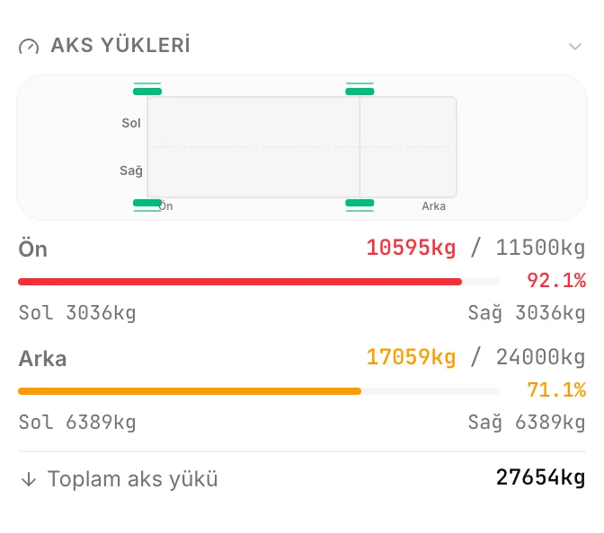 Yeniden planlama sonrası CargoDuo dingil yükü paneli: çeker aks 11.500 kg'ın 10.595,2 kg'ında, %92,1 ve yasal