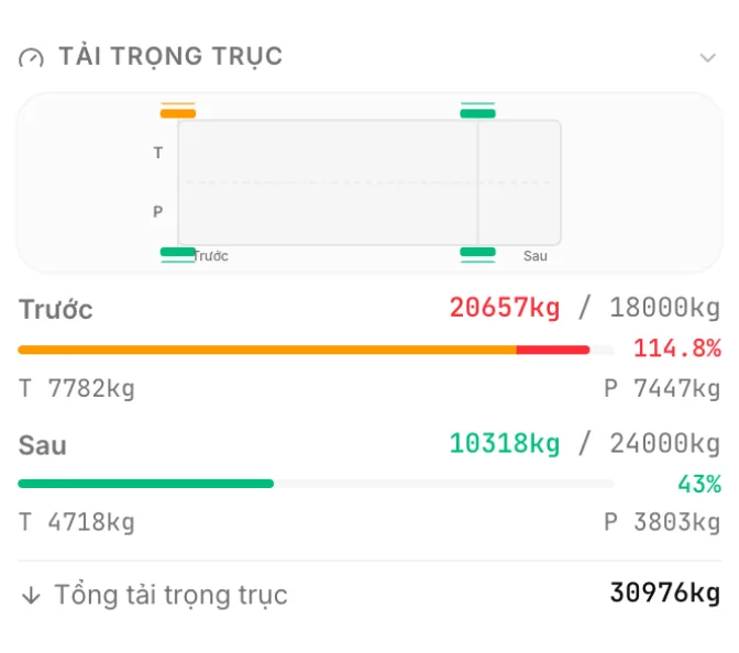 Bảng tải trọng trục của CargoDuo: cụm trục chủ động 20.657 kg trên giới hạn 18.000 kg, tức 114,8%