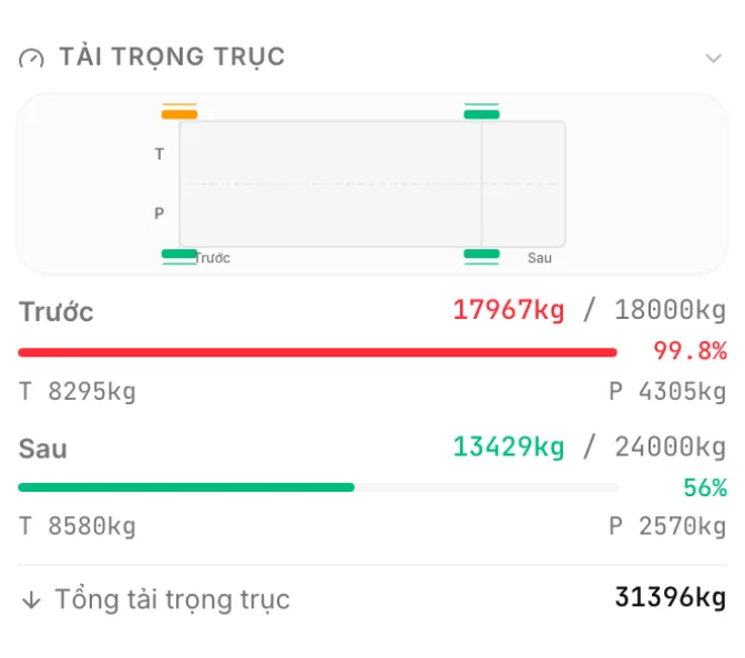 Bảng tải trọng trục của CargoDuo sau khi xếp lại: cụm trục chủ động 17.967 kg trên 18.000 kg, tức 99,8% và hợp lệ