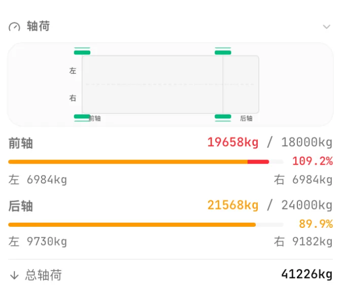 CargoDuo轴荷面板：驱动轴19,658公斤，限值18,000公斤，即109.2%