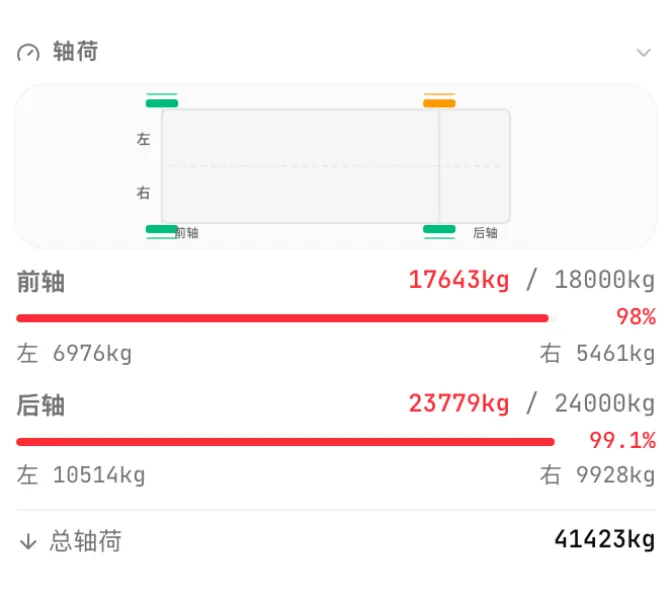 CargoDuo重新排布后的轴荷面板：驱动轴17,643公斤，限值18,000公斤，即98.0%，合规